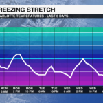 Freezing Stretch 2025