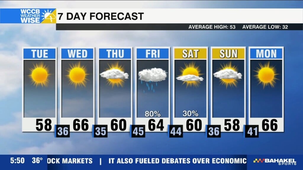 Breezy, But Warmer Forecast