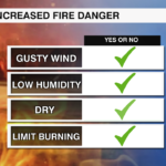 Fire Danger Checklist