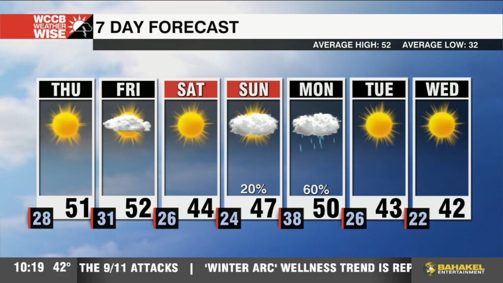 Cool And Dry Through The Remainder Of The Week