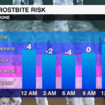 Wind Chill Forecast Graph 1607439782141
