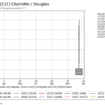 Network Nc Asos Zstation Clt M All Yrange 1996 2025 Dir Aob Var Tmpf Threshold 32 R T Dpi 100