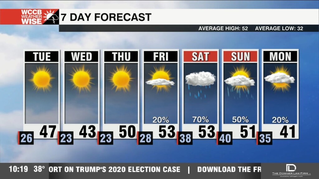 Below Average Temperatures Through Midweek