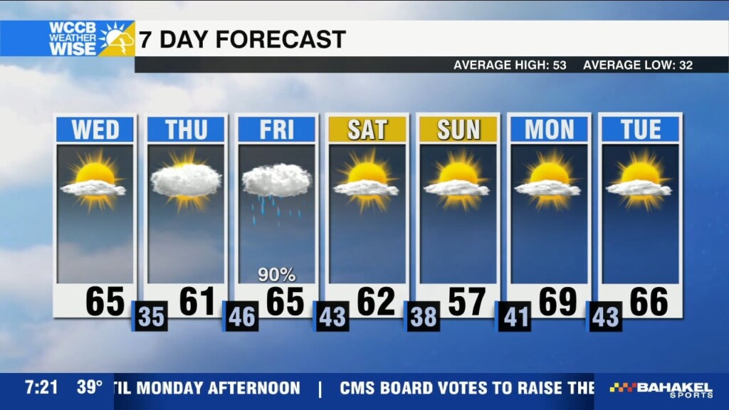 Windy And Warmer Wednesday