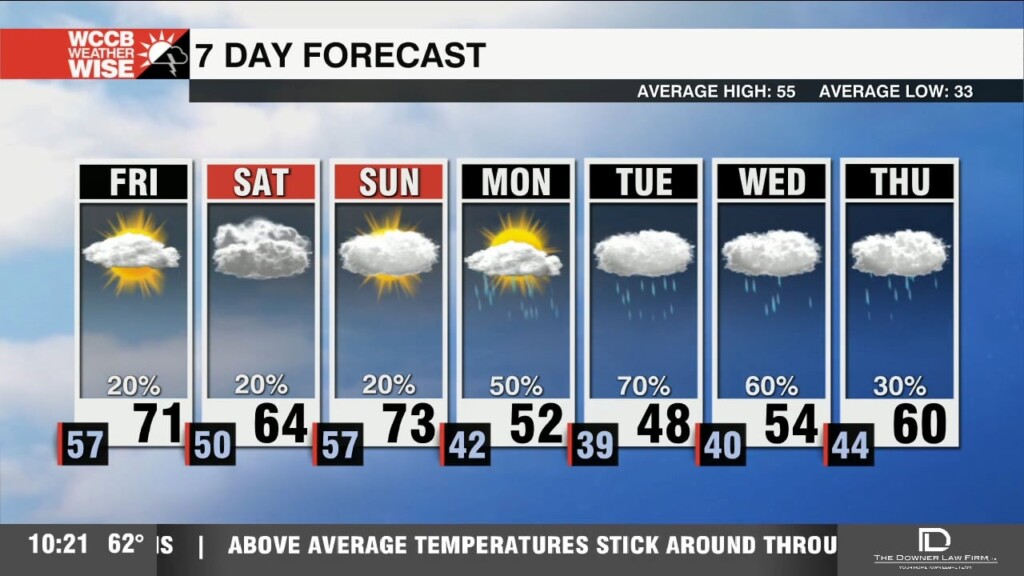 Above Average Temperatures Continue