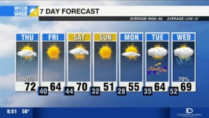 Breezy W/ Scattered Showers