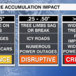 Ice Accumulation Levels