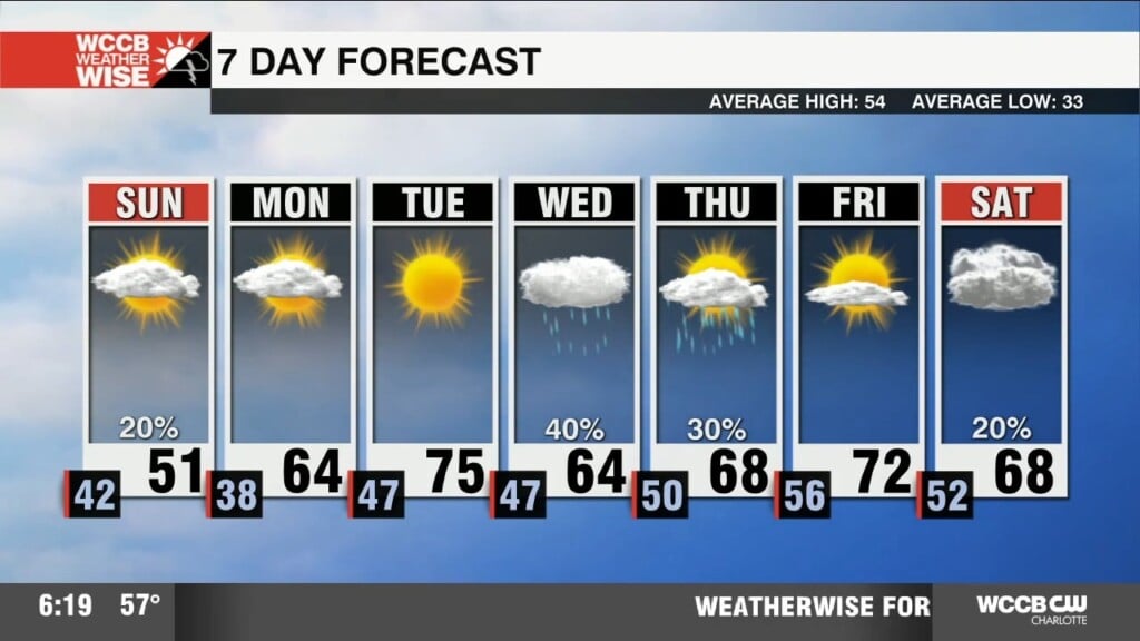 Cooler Sunday, Another Warm Week Ahead