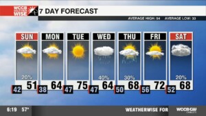 Cooler Sunday, Another Warm Week Ahead