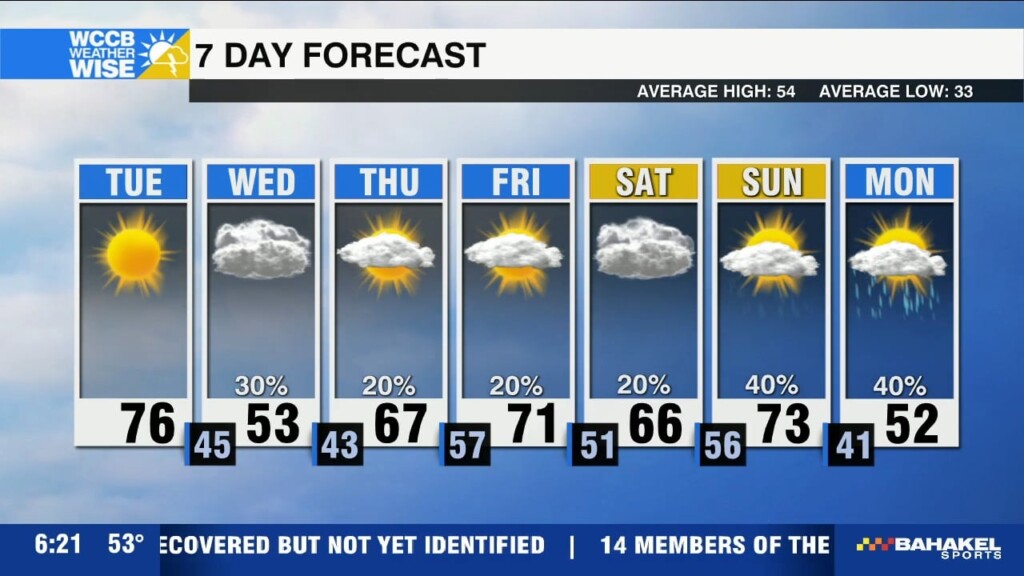 Record Challenging Highs