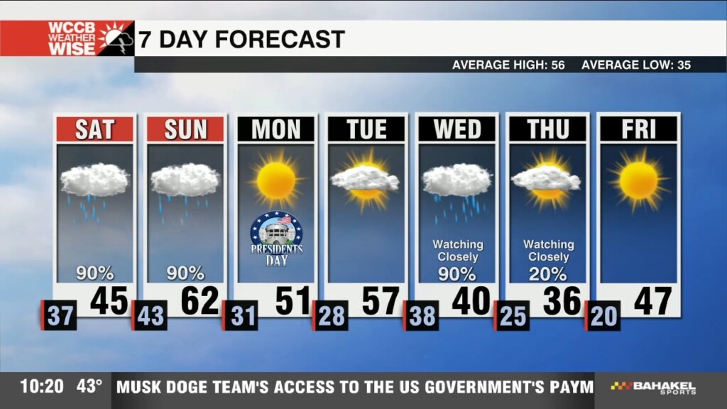 Waves Of Weekend Rain With Isolated Storms Sunday