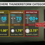 Severe Storm Categories