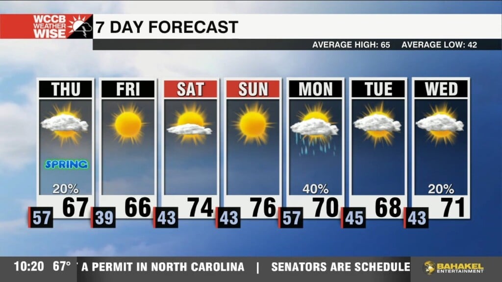 Windy Thursday With Isolated Showers
