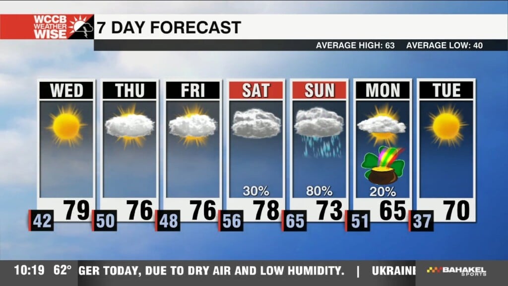 Spring Like Warmth Continues