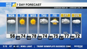 Scattered Showers Monday