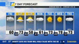 Warmer, Before End Of Weekend Rain