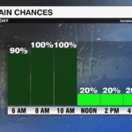 Hour By Hour Rain Chances