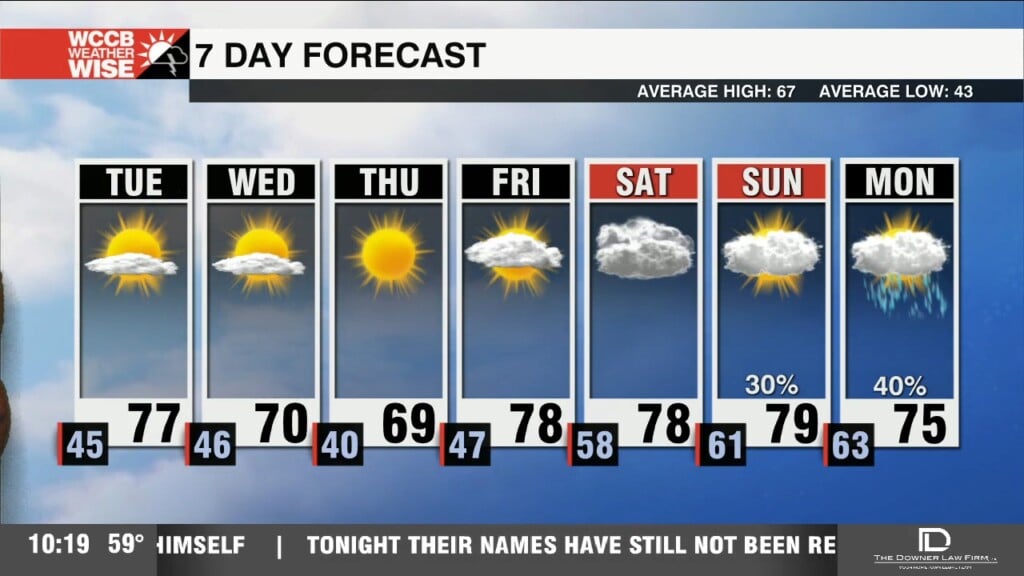 Windy And Warm Tuesday