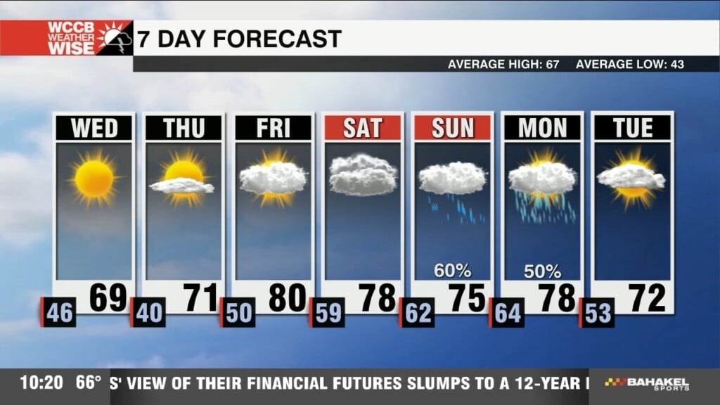 Breezy, Sunny And Dry Wednesday With High Fire Danger