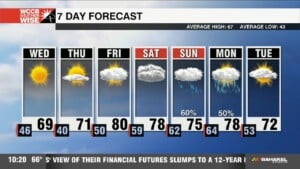Breezy, Sunny And Dry Wednesday With High Fire Danger