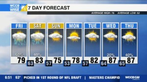 Scattered Storms, Clearing Sunday