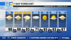 Record Highs Friday & Saturday, Rain Chances Lurk Ahead
