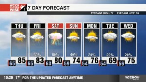 Summerlike Pattern Continues