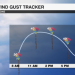 Wind Gust Graph Boone