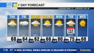 Waves Of Rain To End The Week