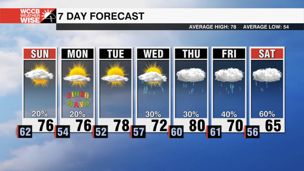 Strong Storms Overnight, Smooth Sailing Sunday & Beyond