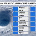 Atlantic Hurricane Names