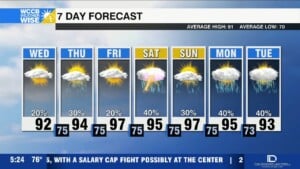 Rain Chances Dip, Temperatures Rise