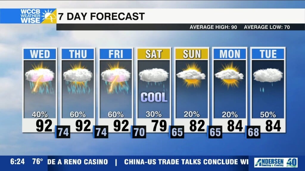 Classic Summertime Stretch Continues, Major Relief In Sight