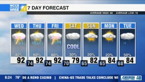 Classic Summertime Stretch Continues, Major Relief In Sight