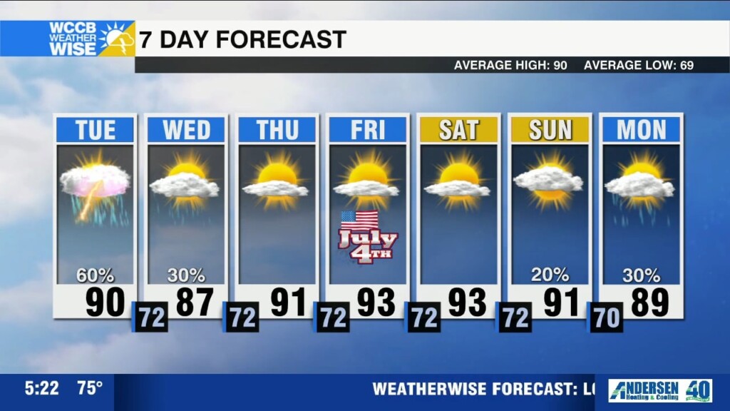 Severe Threat Tuesday, Drying Into Holiday Weekend