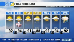 Hot & Dry Start To Holiday Weekend
