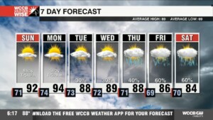 Summer Like Weather Dominates The Forecast