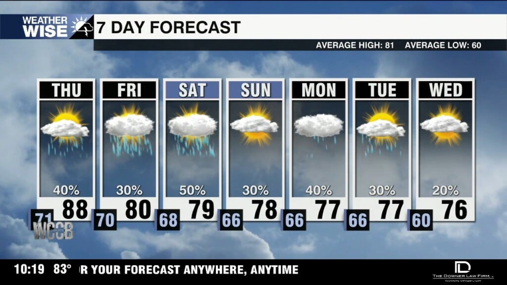 Scattered Showers Return