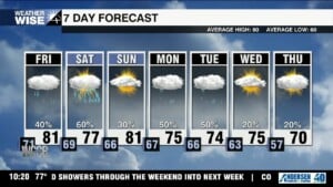 Scattered Showers Through The Weekend