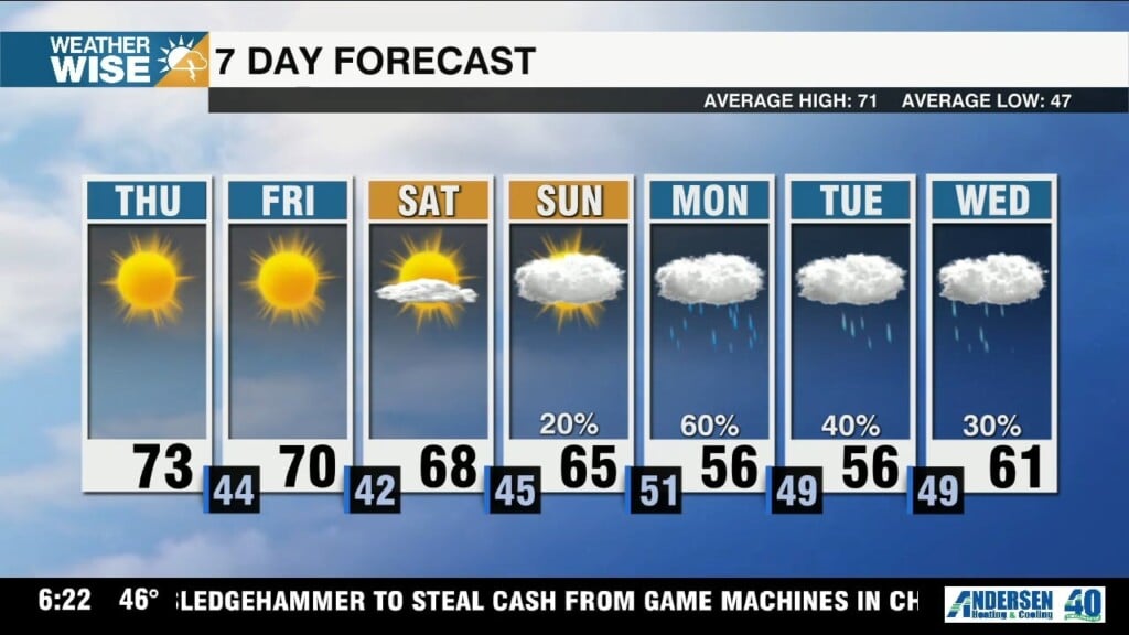 Cooler Trend Deepens, Remaining Dry Through Weekend