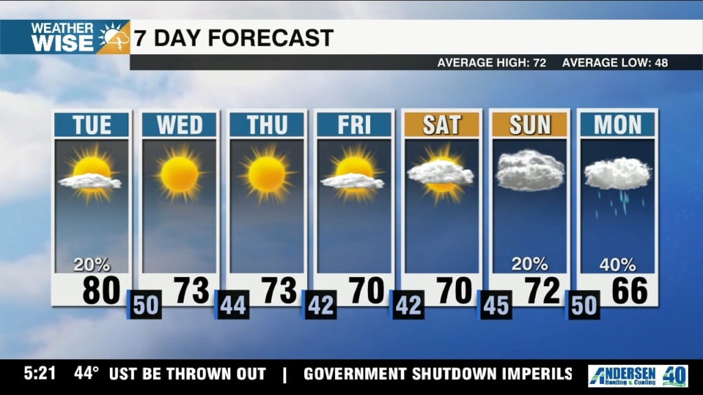 Stray Shower Tuesday, Otherwise Sunny Through Workweek