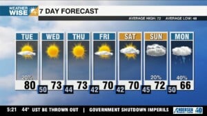 Stray Shower Tuesday, Otherwise Sunny Through Workweek