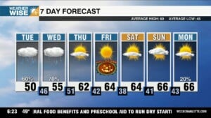 Wet & Chilly Stretch Continues, Drying Out In Time For Halloweekend