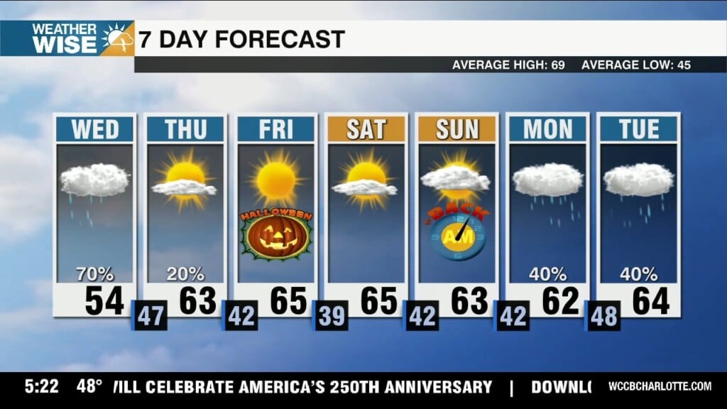 Wetness Continues Wednesday, Dry By Halloween