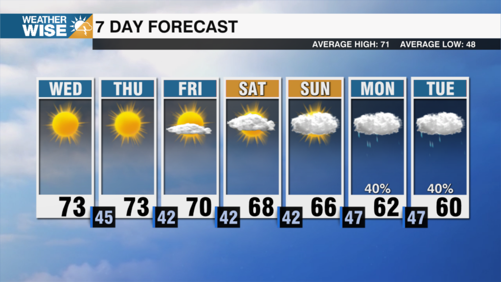 Sunny Skies Continue, Dry & Chilly Going Forward