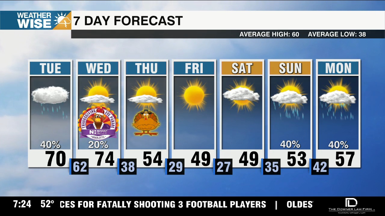 Rain chances rise, warm through Wednesday - WCCB Charlotte