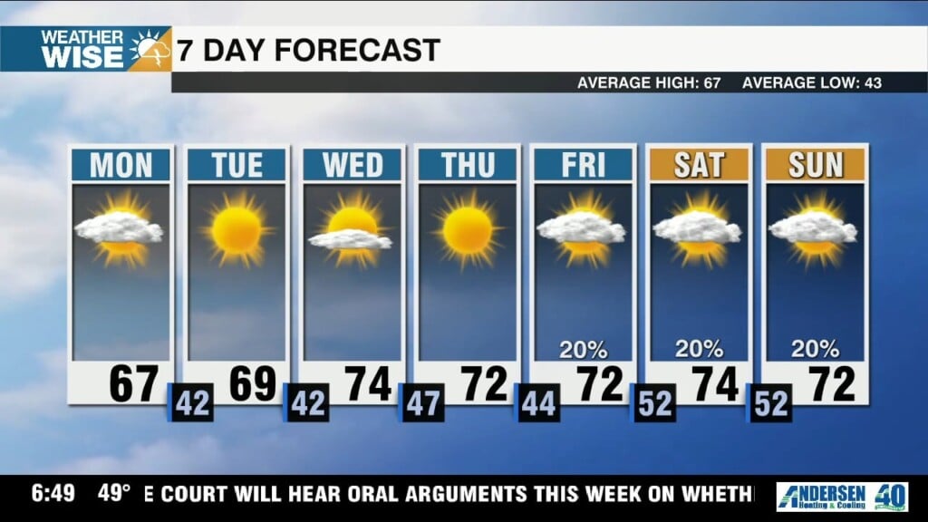 Sunshine Continues, Temperatures Climb