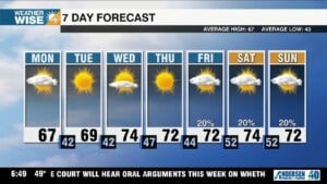 Sunshine Continues, Temperatures Climb