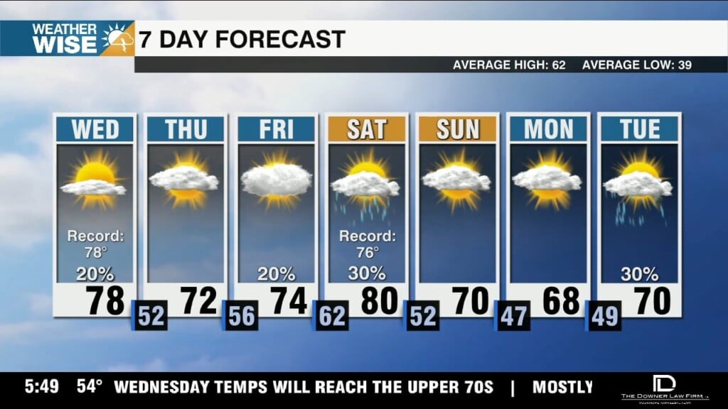 Hump Day Highs Approach Record Territory, Tracking Isolated Rain Chances Into Weekend