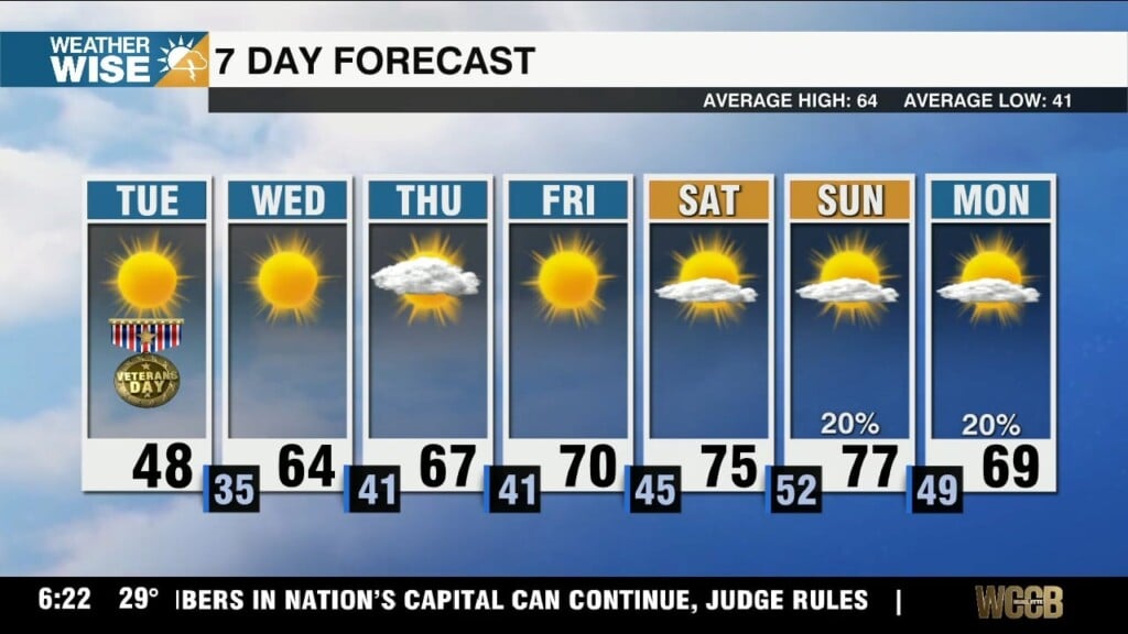 Sunny Skies Continue, Temperatures Recover